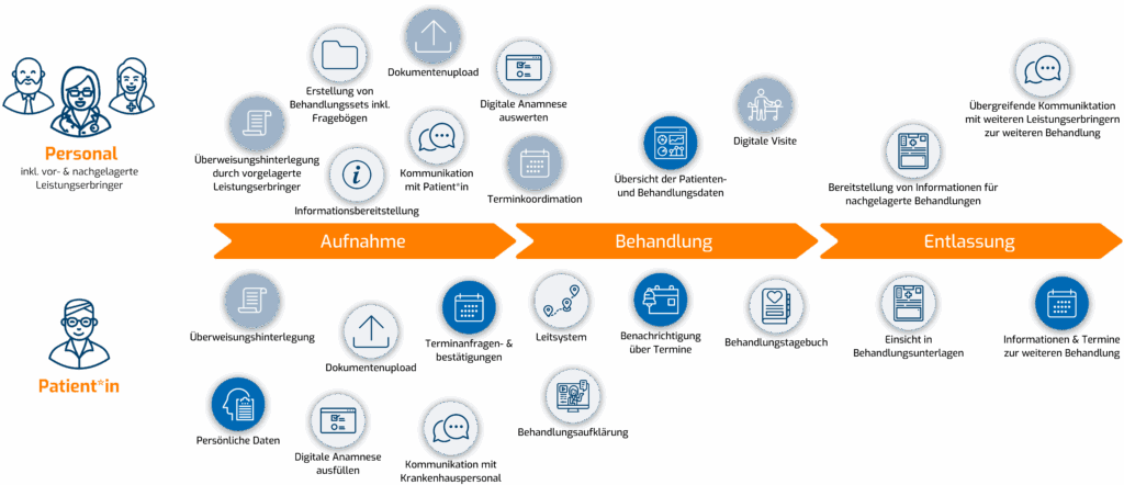 Patientenjourney Variante1 Patientenportal