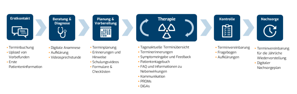 Bild Strahlentherapie quer Homepage 1 Patientenportal