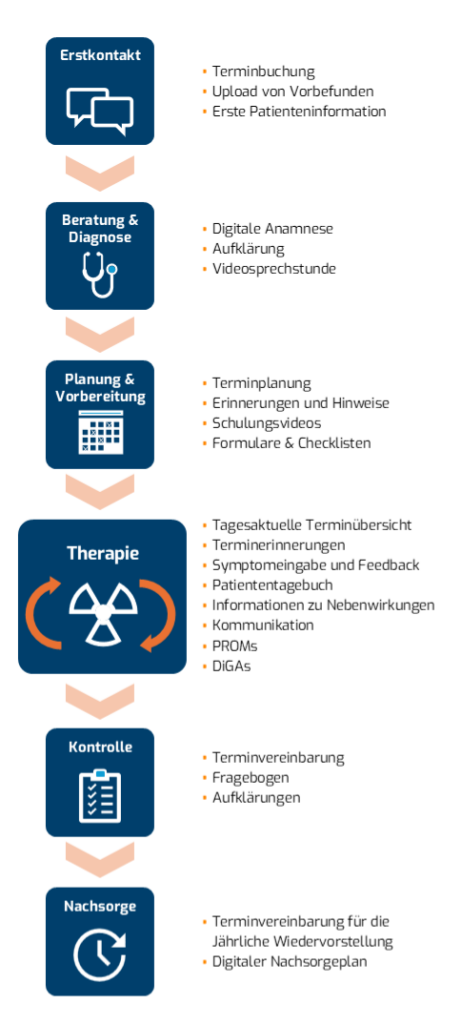 Handyformat Ablauf Patientenportal